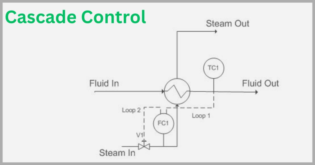 cascade control