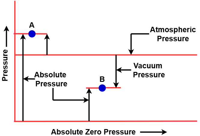 Types of Pressure