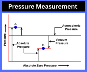 Pressure Measurement -Definition, Principle, and Types