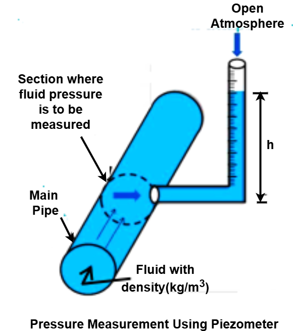 Piezometer Manometer