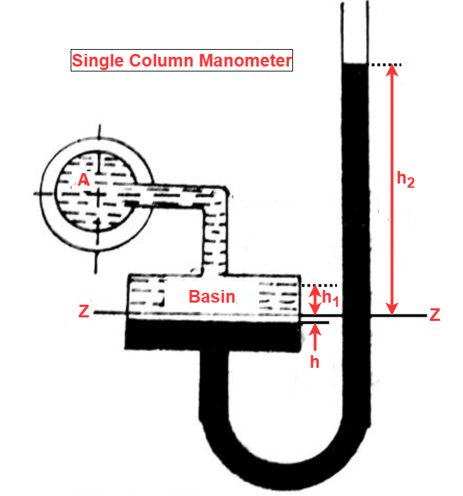 Single-Column Manometer for pressure meaasurement