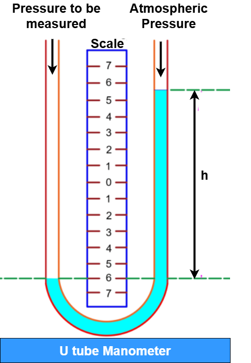 U-Tube Manometer for pressure meaasurement