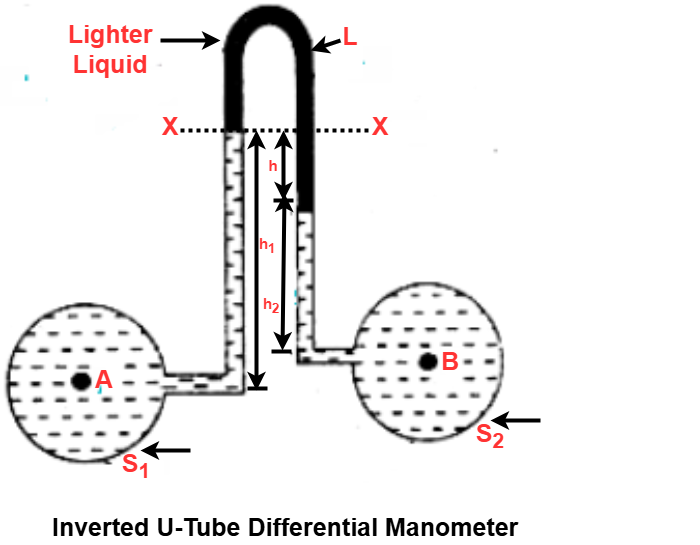 Inverted U-Tube Differential Manometer