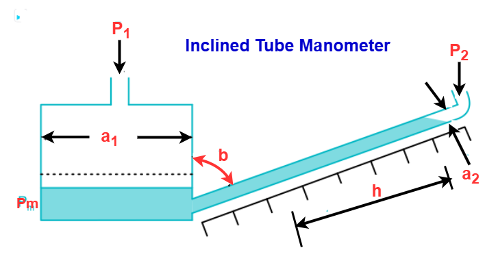 Inclined tube Manometer