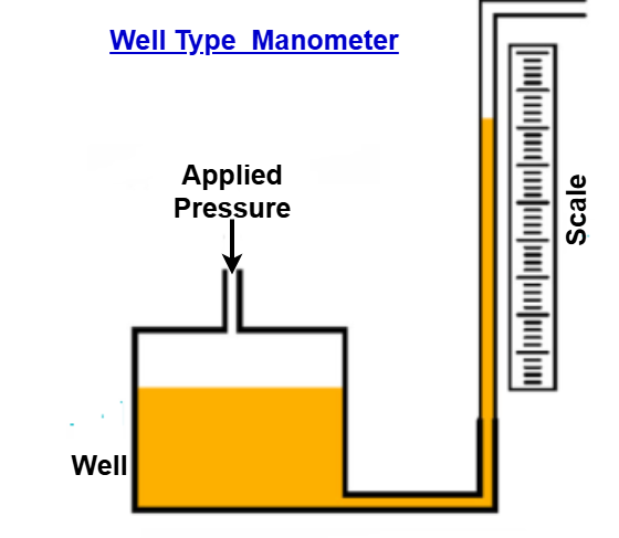 Well-Type Manometer