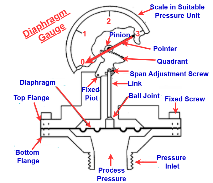 Diaphragm Gauge for pressure measurement