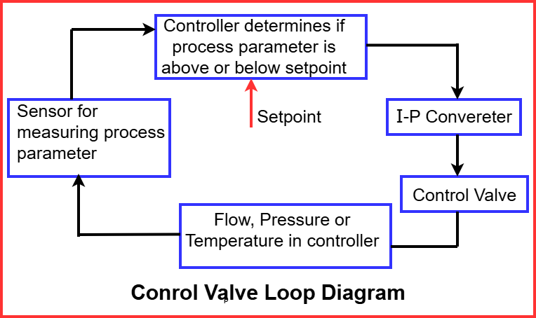 control valve loop diagram