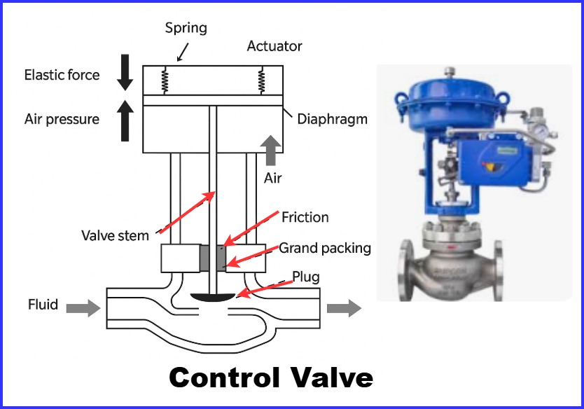 Working Principle of Control Valve