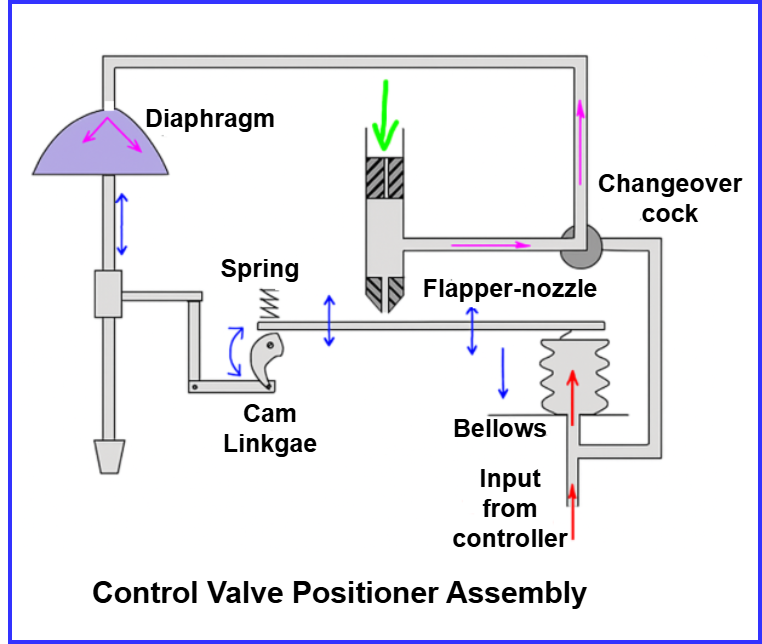 control valve positioner assembly