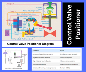 control valve positioner working principle explained