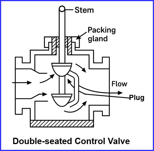 Types of control valves- double seated control valve diagram