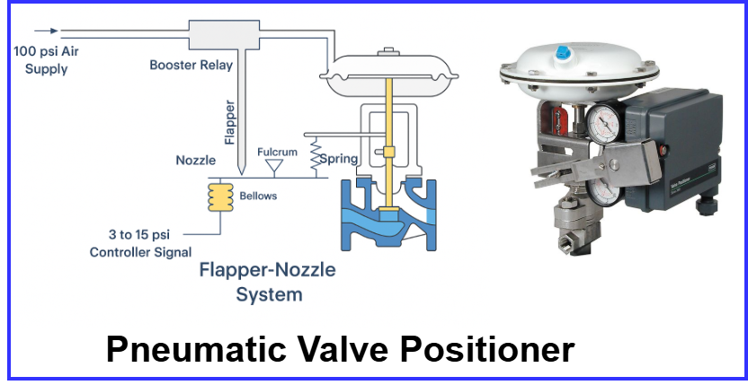 Diagram: Working Principle of a Pneumatic Positioner