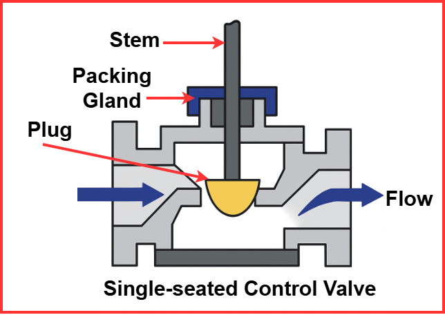 Single-Seated Control Valve