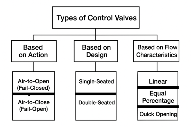 types of control valves