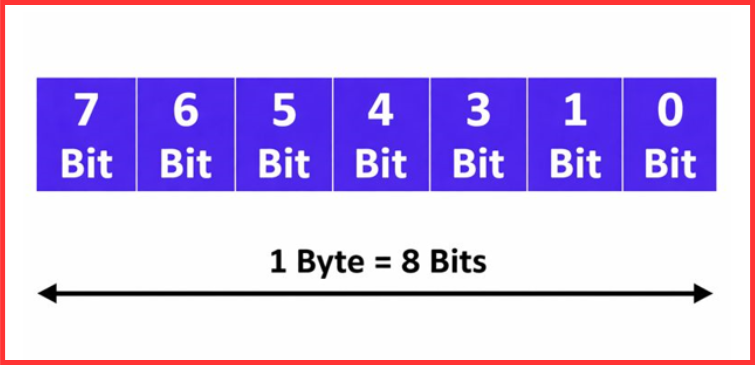 1 byte equals 8 bits