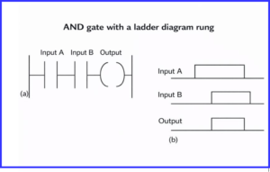 PLC Logic Gates: AND, OR, NOT, NAND, NOR, XOR & XNOR