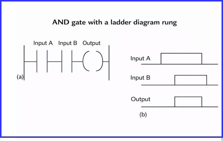 AND gate with a ladder diagram rung.png