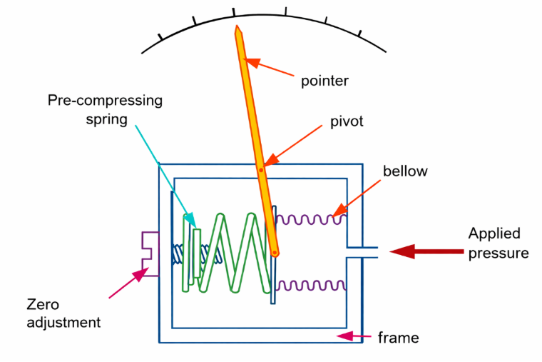 Bellows Type Pressure Gauge