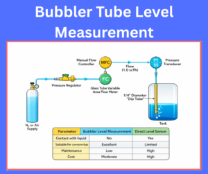 Bubbler Tube Level Measurement explained