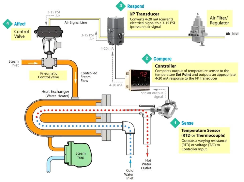 Control Loop Operating Steps
