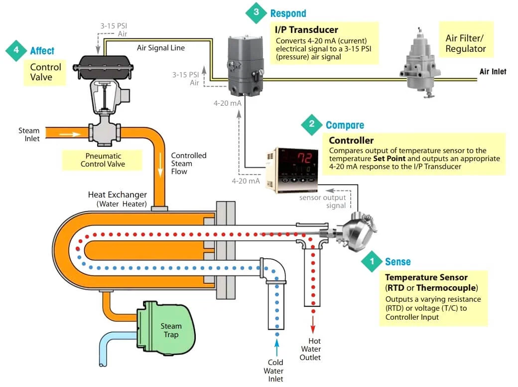 Control Loop | Definition, Types, Diagram,Examples