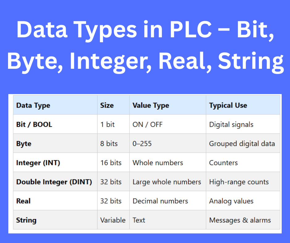 Data Types in PLC: Bit, Byte, Integer, Real & String