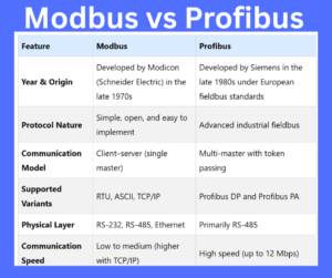 difference between Modbus and Profibus explained