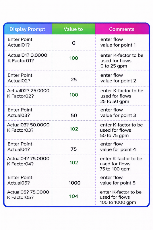 K-factor values programming analog flow measurement
