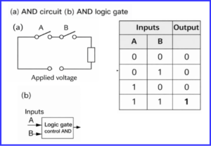 PLC Logic Gates: AND, OR, NOT, NAND, NOR, XOR & XNOR