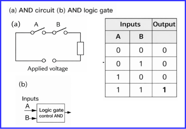PLC AND LOGIC