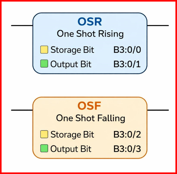 PLC Instructions for One Shot Rising and One Shot Falling