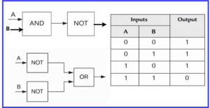 PLC Logic Gates: AND, OR, NOT, NAND, NOR, XOR & XNOR