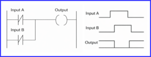 PLC Logic Gates: AND, OR, NOT, NAND, NOR, XOR & XNOR