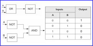 PLC Logic Gates: AND, OR, NOT, NAND, NOR, XOR & XNOR