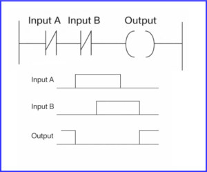 PLC Logic Gates: AND, OR, NOT, NAND, NOR, XOR & XNOR