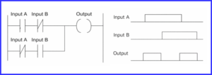 PLC Logic Gates: AND, OR, NOT, NAND, NOR, XOR & XNOR