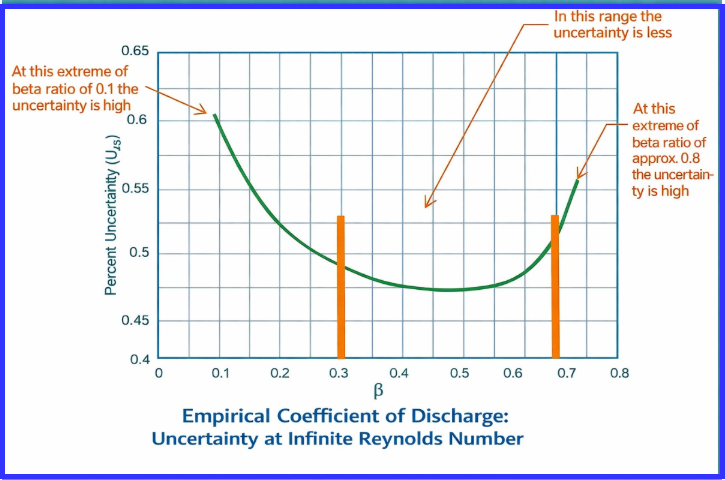 Percent Uncertainty Vs Beta Ratio Graph.png