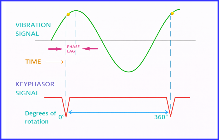 Role of Keyphasor Signal in Vibration Monitoring and Rotor Balancing