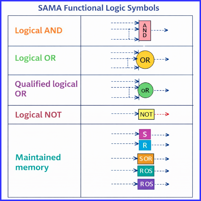 SAMA functional logic symbols