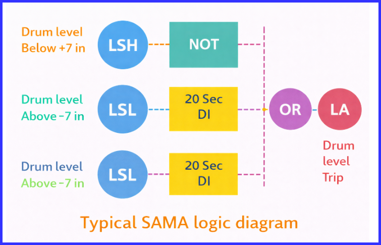 SAMA logic diagram