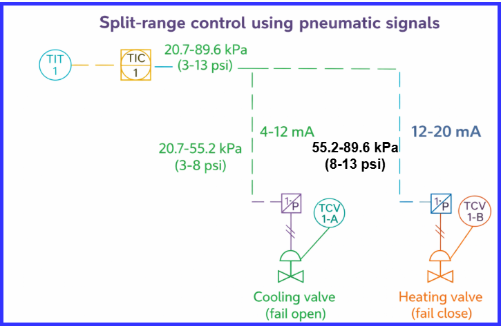 Split Range Control Using Pneumatic Signals