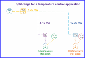 Split Range Control System – Working Principle, Pneumatic Signals