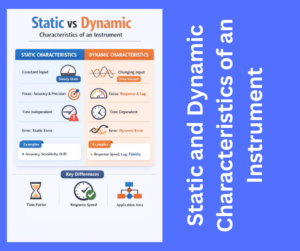 Static and Dynamic Characteristics of an Instrument