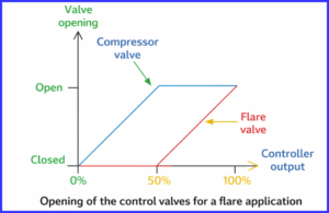 Split Range Control System – Working Principle, Pneumatic Signals