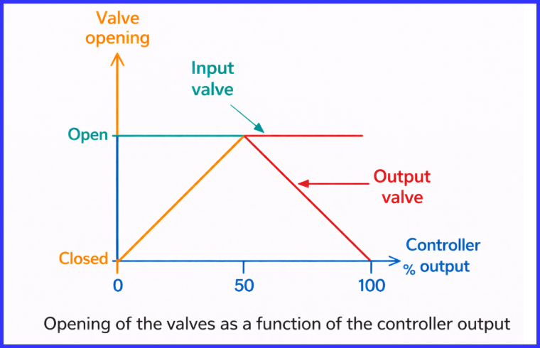 Valve Opening vs Controller Output split range reacter application