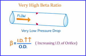 Orifice Beta Ratio Beta Ratio Range- Why Between 0.3 to 0.7