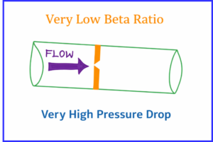 Orifice Beta Ratio Beta Ratio Range- Why Between 0.3 to 0.7