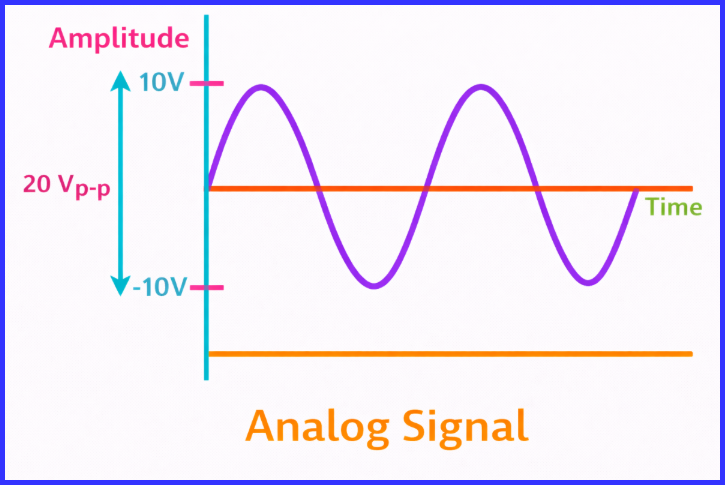 analog signal.