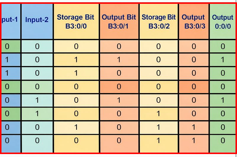 binary table for OSR and OSF instructions.png