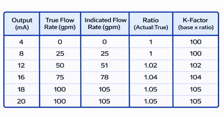 calibration details for a vortex flow meter